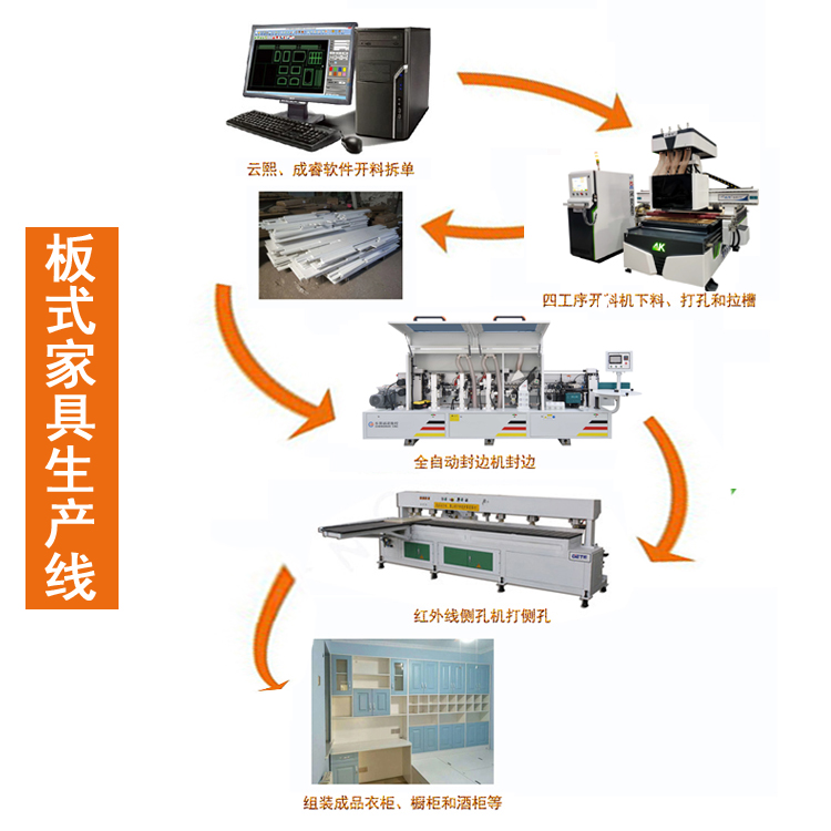 板式家具生產線